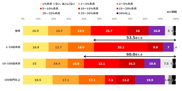 返品率は5～10％がボリュームゾーン