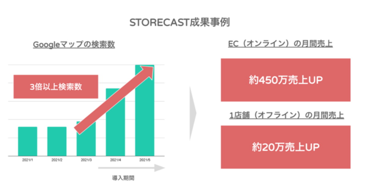 先行導入の結果、EC・店頭双方で売上向上