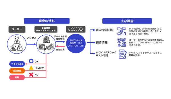 不正アクセス検知サービス「O-MOTION」が月額10万円から利用可能に