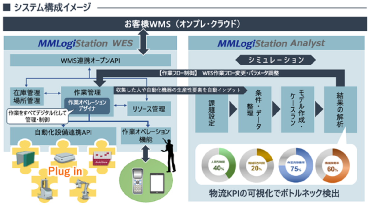 「MMLogiStation」の特徴