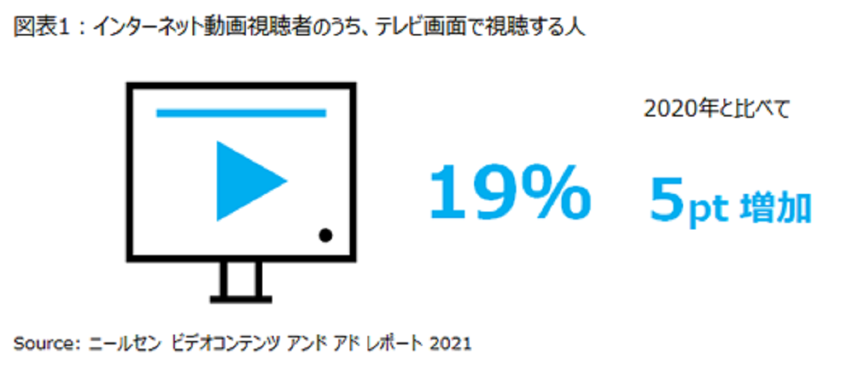 テレビでのネットコンテンツ視聴が定着か