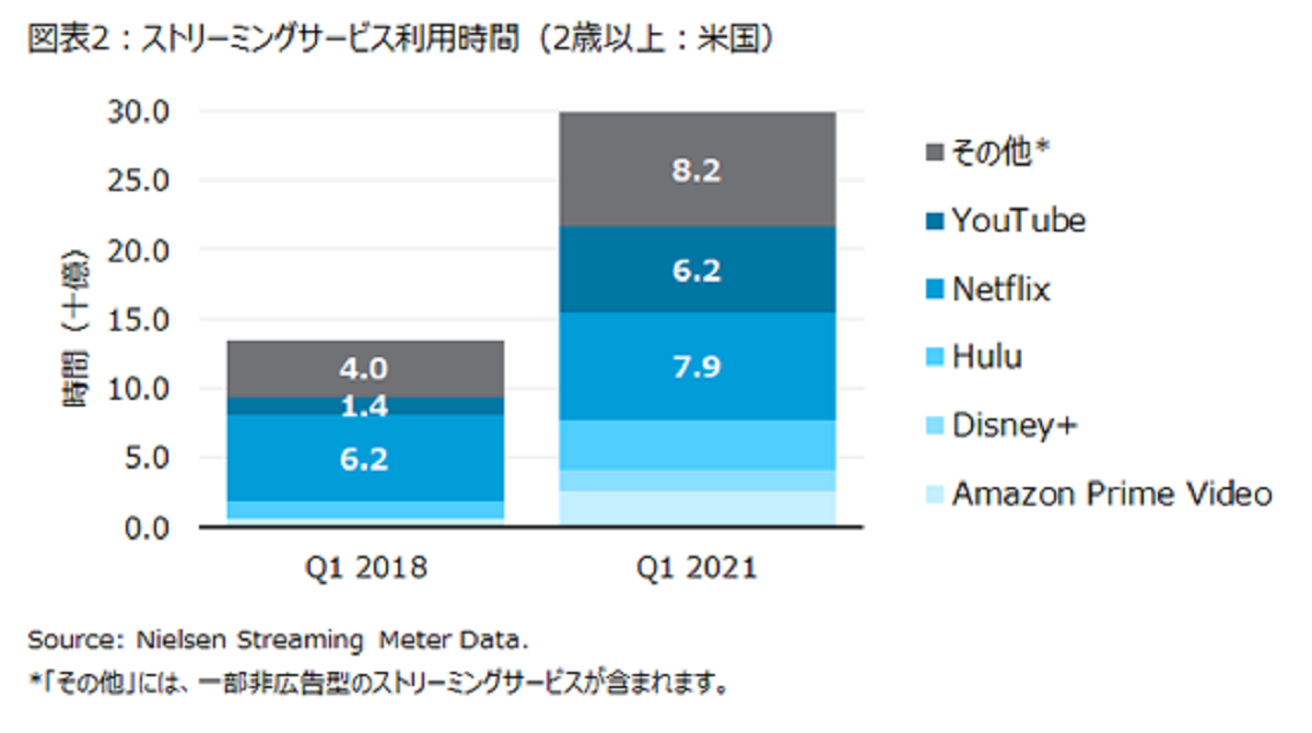デジタル広告の強みを活用したCTV広告