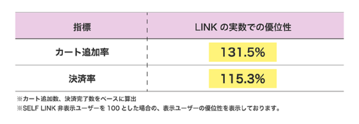 カート追加率＋32％