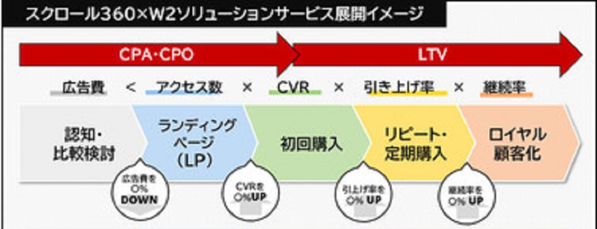 提携により提供・強化されるソリューションサービス