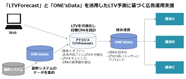 広告効果をLTVの観点で可視化、LTVを向上させる広告配信