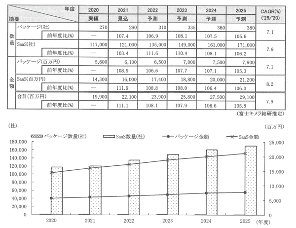 ECサイト構築ソリューション市場規模は199億円