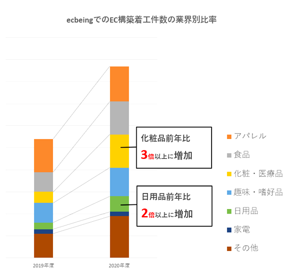 ECサイト構築の着工件数が過去最高に