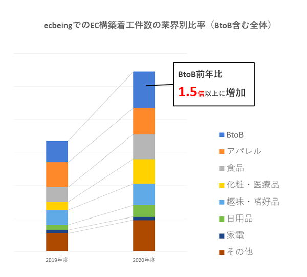 BtoBのECサイト構築数も過去最高を記録