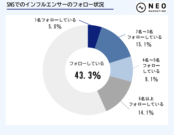 インフルエンサー紹介からの商品購入経験者は約2割、投稿とインフル