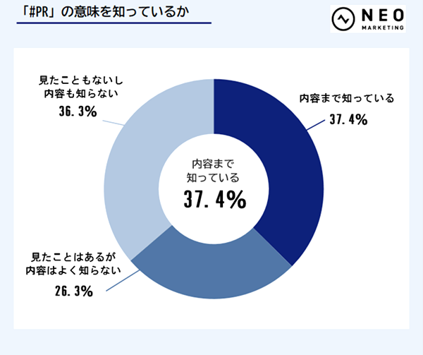 「#PR」の意味を知っている人は4割弱