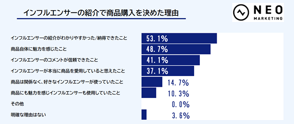 商品購入の決め手は「インフルエンサーの紹介がわかりやすかった/納得できたこと」