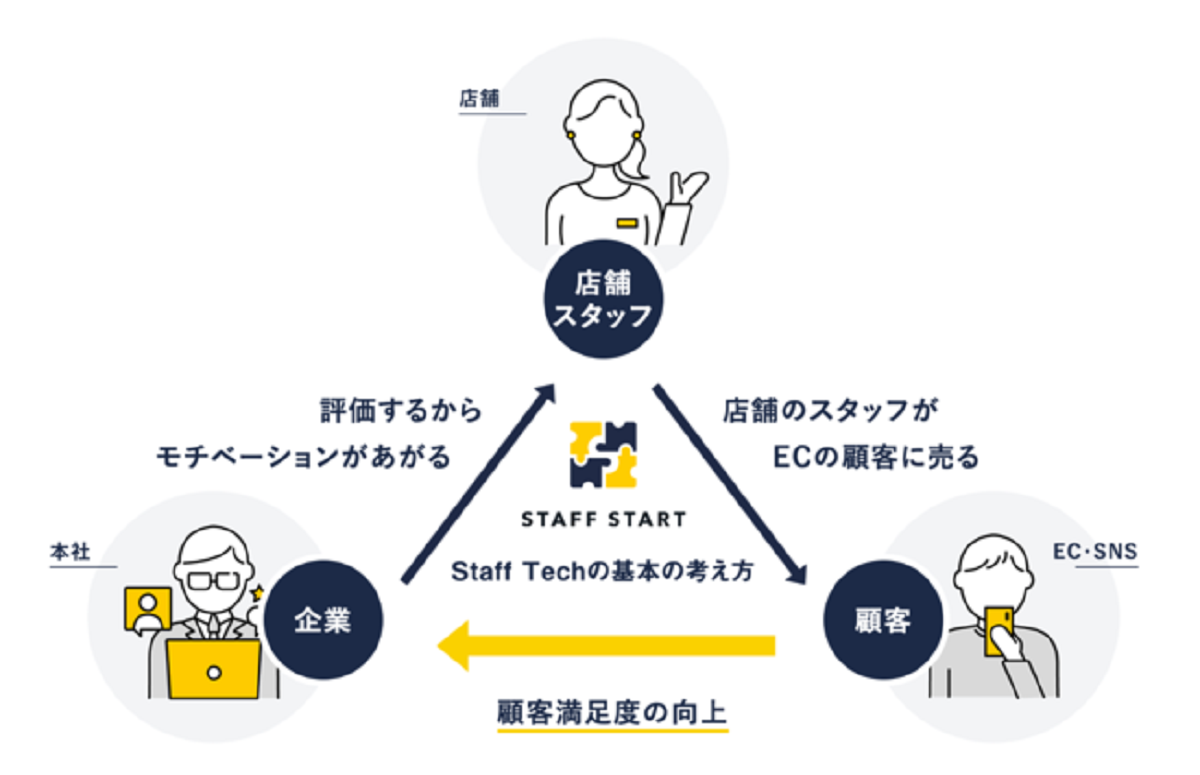 台湾のカシオ実店舗＆ECに「STAFF START」を導入