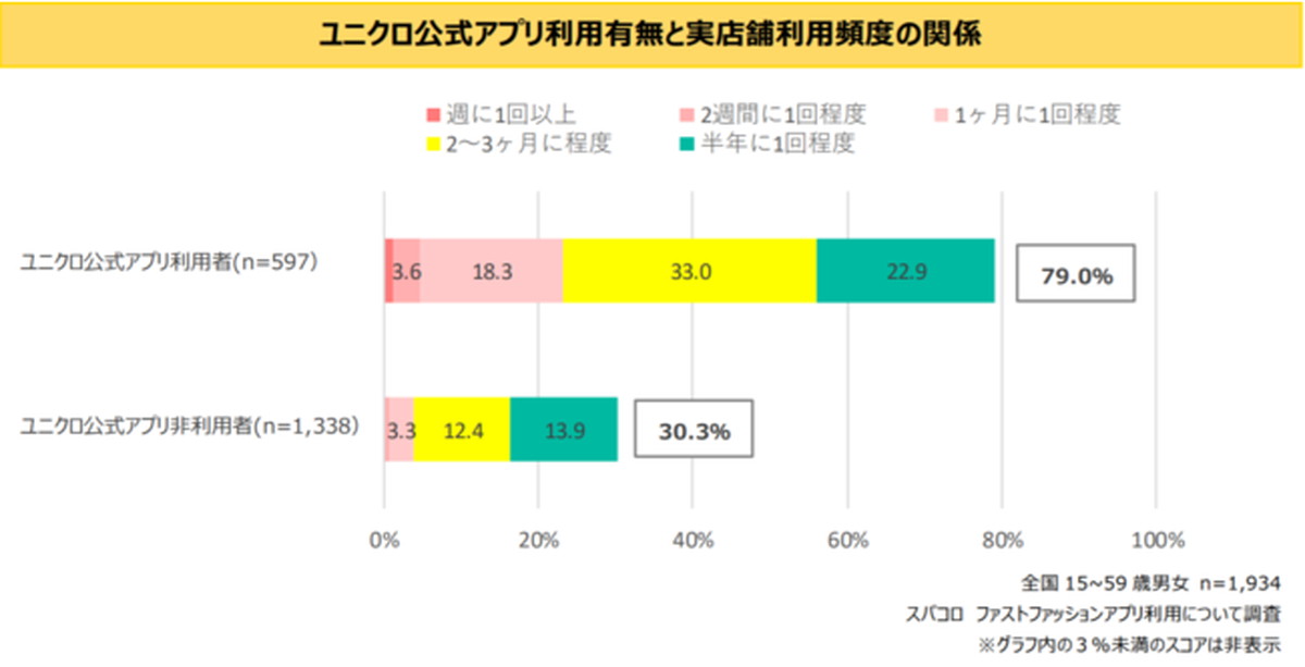 ユニクロアプリ利用者、実店舗来店率は非利用者の2倍超