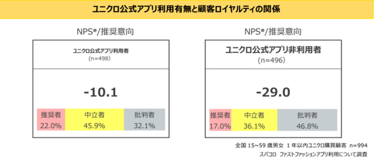 公式アプリ利用者は、非利用者に比べ顧客ロイヤルティが顕著に高い
