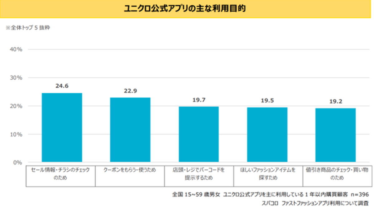 ユニクロ公式アプリの利用目的
