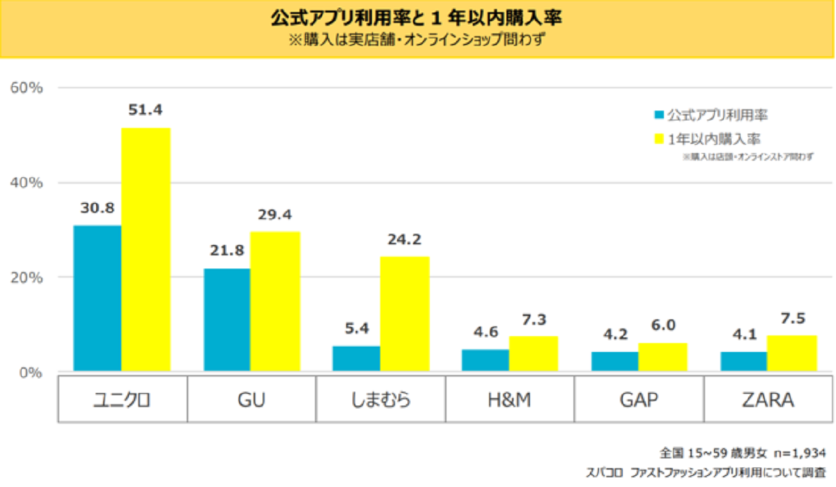ファッションアプリ利用率トップはユニクロ アプリ利用者の実店舗来店率は非利用者の2倍超 Ecのミカタ
