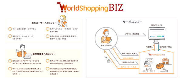  多言語対応・海外決済・海外配送までを一気通貫で提供