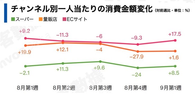 即席麺は5月第2週がピーク、その後に反動あり