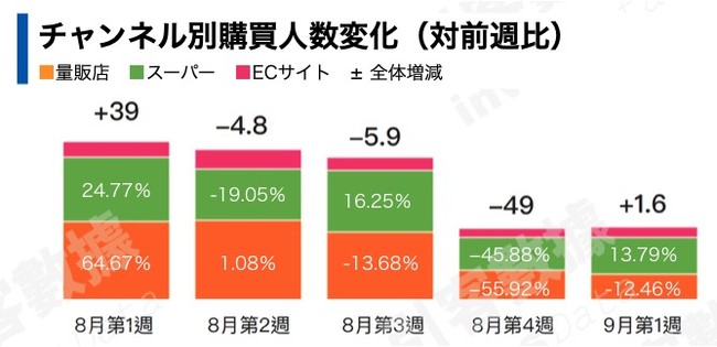 父の日商機で8月第１週の量販店の購買数は49.2％増
