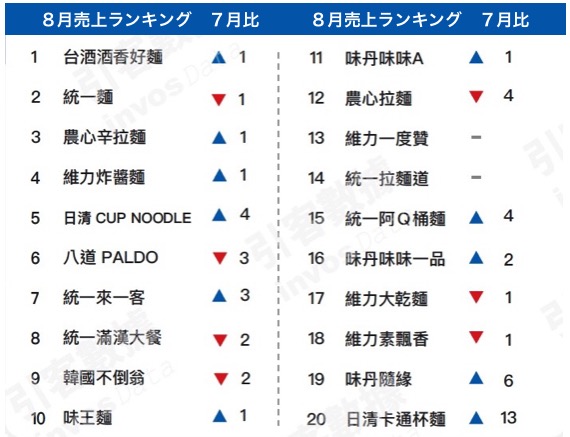 8月の即席麺販売ランキング総合トップは台酒酒香好麺