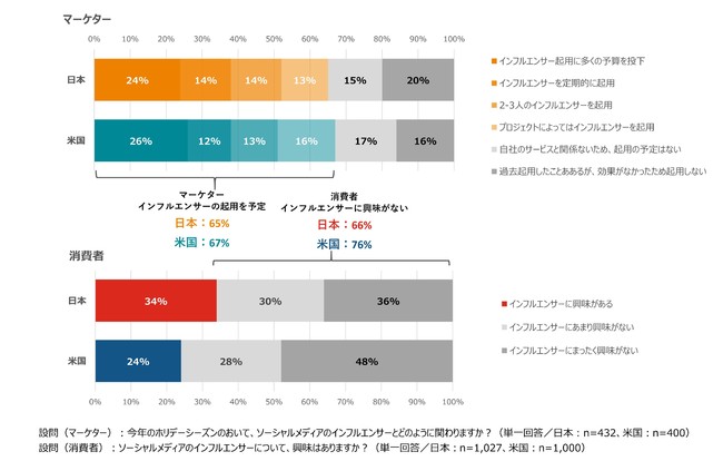 ＜消費者・マーケター＞日米マーケターの7割超がインフルエンサーを起用予定、消費者の7割弱は懐疑的