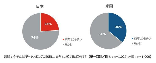 ＜消費者＞日本の24%米国の36%が昨年よりも多くの支出を予定