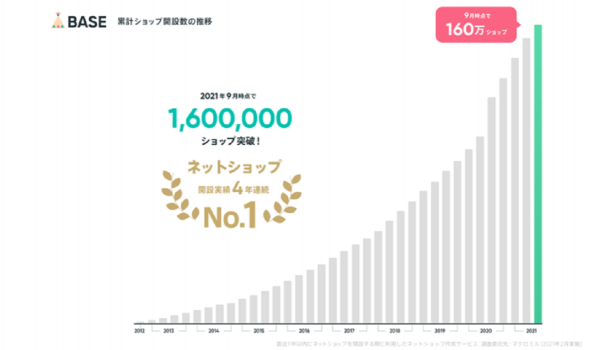 BASEのECショップ開設数が160万を突破