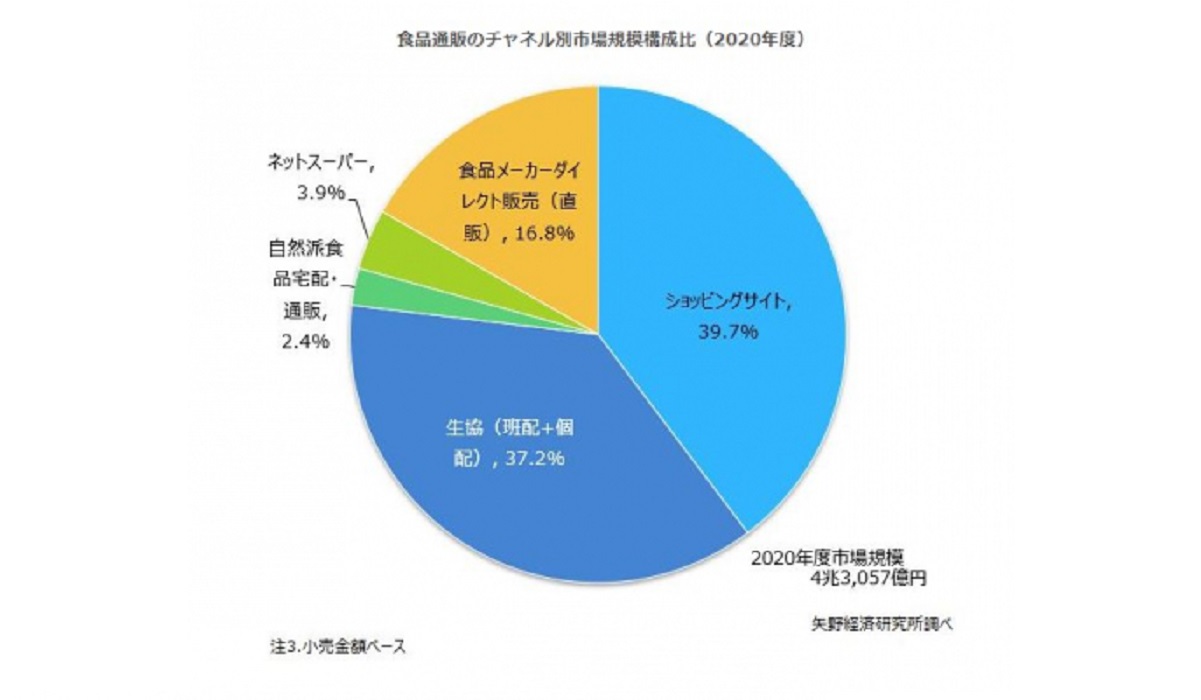 食品EC市場は4兆円超規模に・2022年は要注意？【矢野経済研究所 