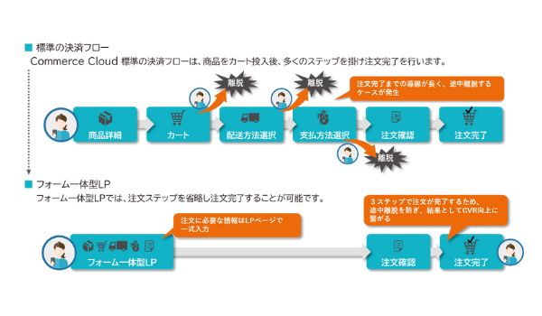 Salesforce Commerce Cloudに「単品通販向けECサイトテンプレート」を追加、短期間でのECサイト構築が可能に