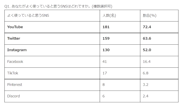 よく使っているSNSのトップはYouTube