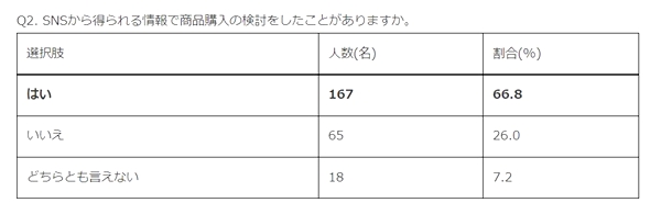 66.8％がSNSの情報で商品購入を検討