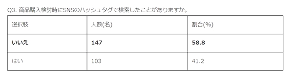 購入検討時にSNSのハッシュタグで検索した人は41.2％