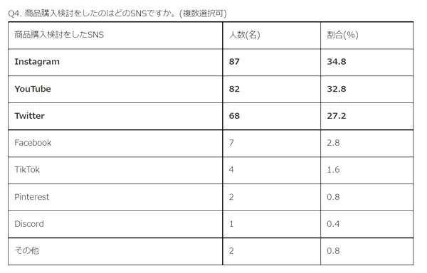 商品購入検討をしたSNSはInstagramがトップ