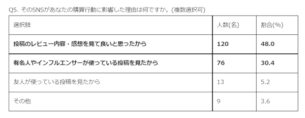 購買理由は「投稿のレビュー内容・感想を見て良いと思ったから」が48.0％