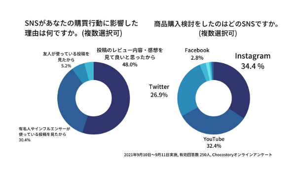 約半数が Snsのレビュー内容 感想が購買行動に影響 と回答 商品購入のカギはレビューの内容 Ecのミカタ 約半数が Snsのレビュー内容 感想が購買行動に影響 と回答 商品購入のカギはレビューの内容 Ecのミカタ