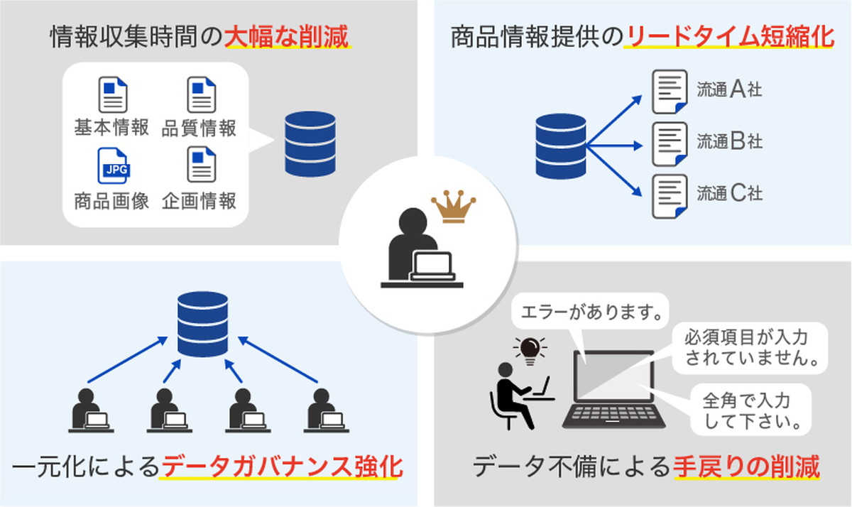流通サプライチェーン全体のDXを推進