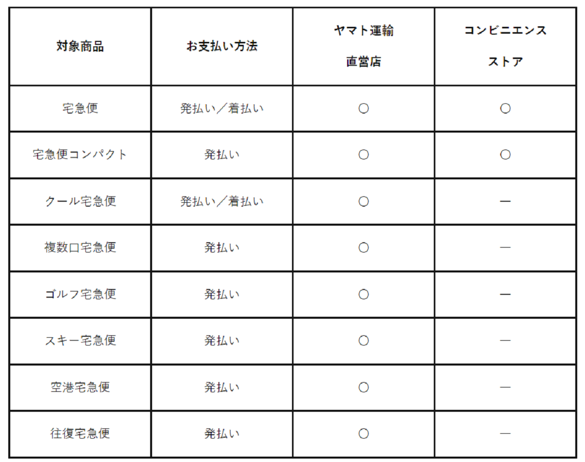 「宅急便をスマホで送る」対象商品一覧