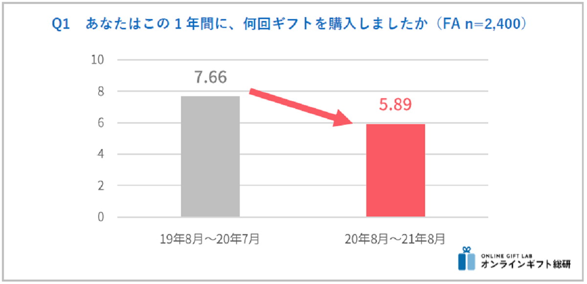 単価が7,759円へと上昇