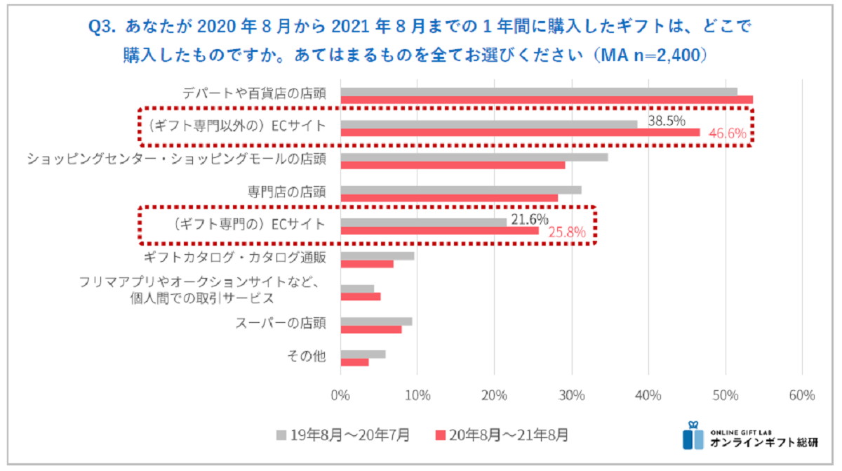 進むギフトのEC化