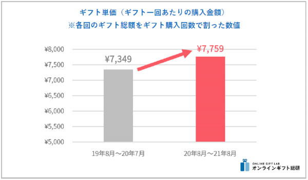 【最新レポート】ギフトの回数減も単価向上、EC利用も浸透