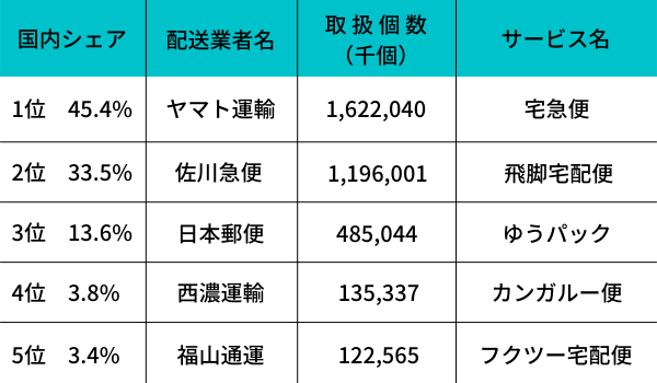 格安宅配のエコ配 Ecohai 安い宅配 宅配便 配達