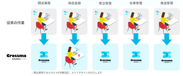 3つの特許を取得したSaaS型システム