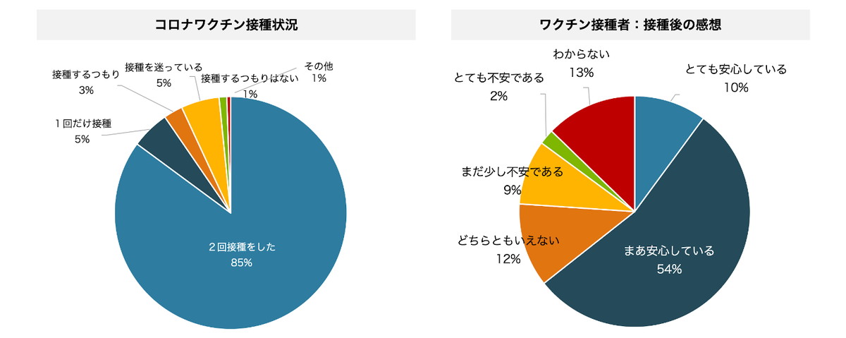コロナワクチン接種状況