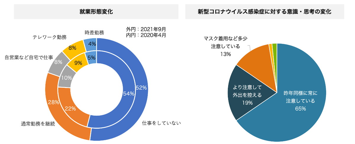 就業形態と意識