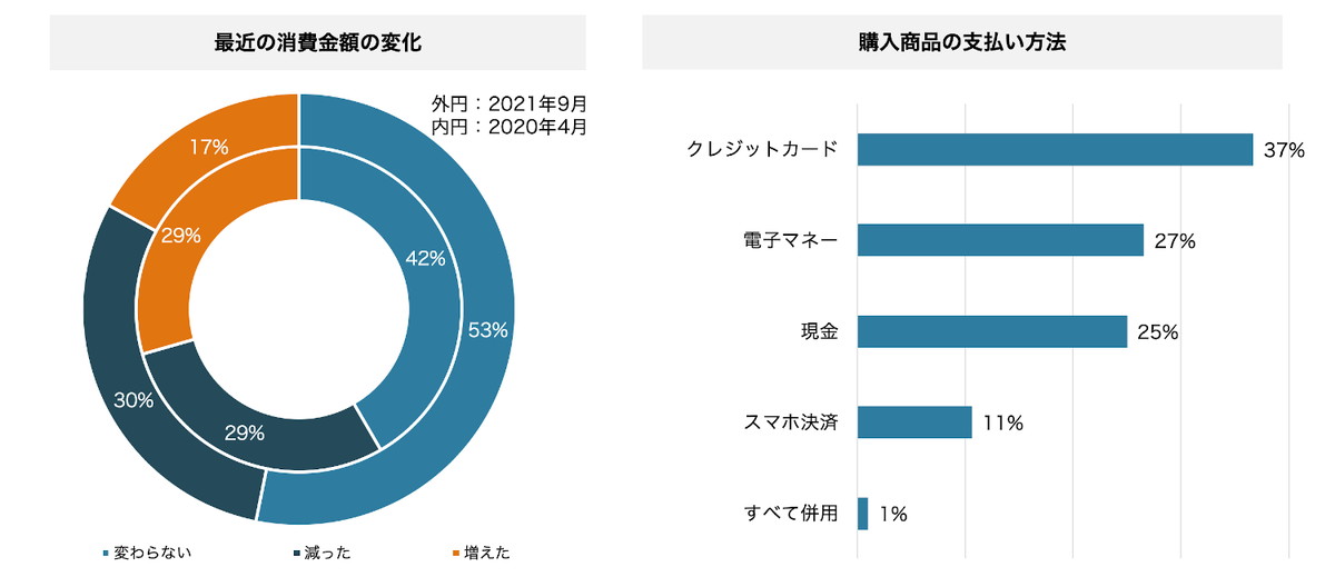 消費金額・支払い方法