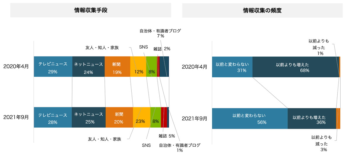 情報収集手段・頻度