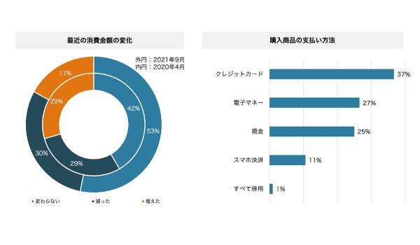 シニアの高い消費意欲　ペンシル社が「新型コロナの影響によるシニア消費動向調査」の結果を公表