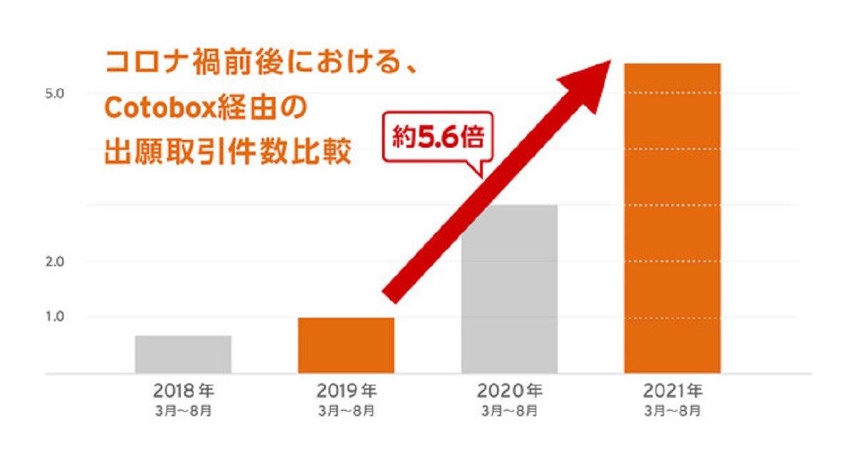 EC市場の拡大で出願も増加