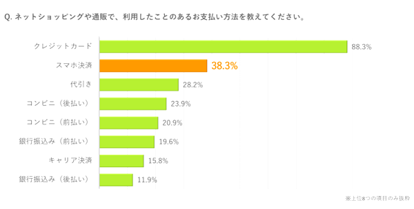 スマホ決済利用率は4割弱で代引き超え