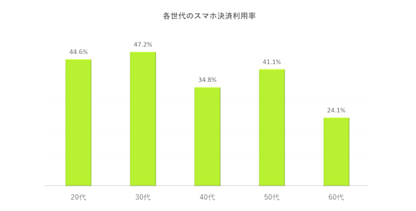 幅広い世代にスマホ決済が浸透